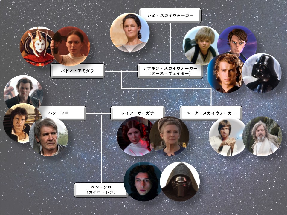 Star Wars初心者向け 今さらですがスカイウォーカーの家系図を自作しました 鶴の趣味